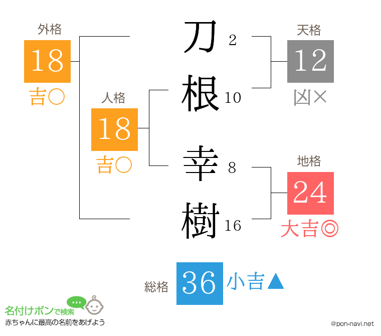 刀根 幸樹さんの姓名判断結果