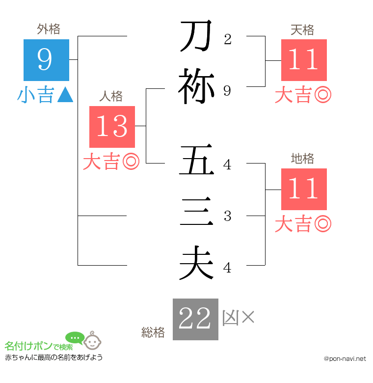 刀祢 五三夫さんの姓名判断結果