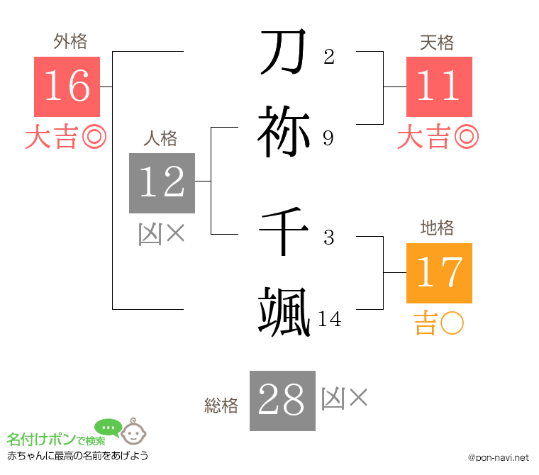 刀祢 千颯さんの姓名判断結果