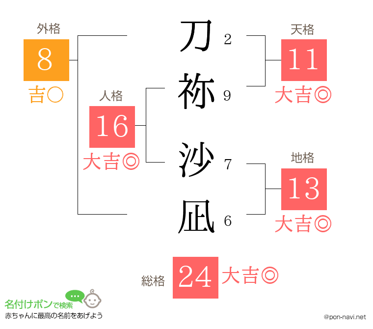 刀祢 沙凪さんの姓名判断結果