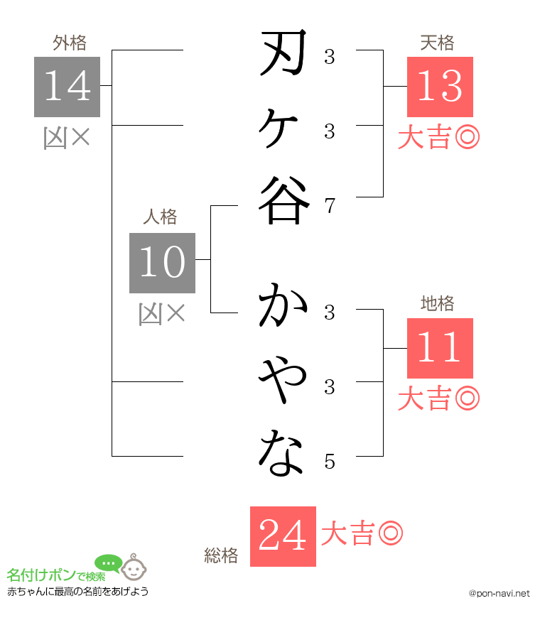 刃ヶ谷 かやなさんの姓名判断結果