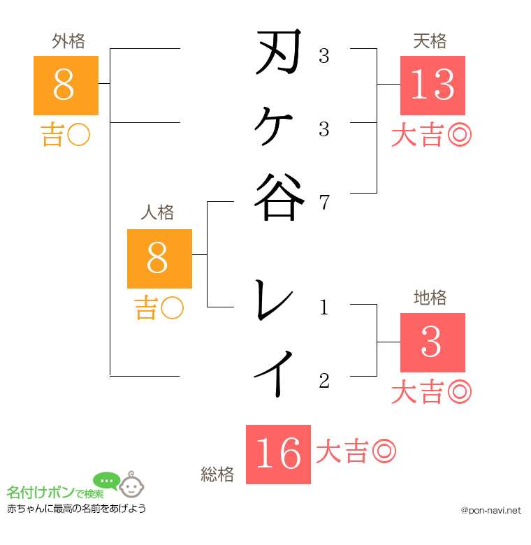 刃ヶ谷 レイさんの姓名判断結果