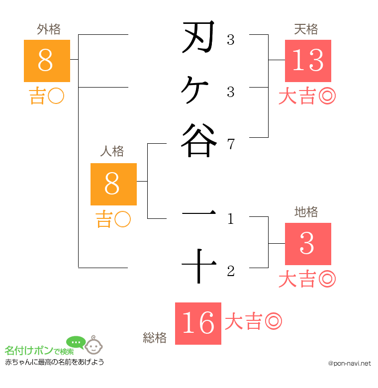 刃ヶ谷 一十さんの姓名判断結果