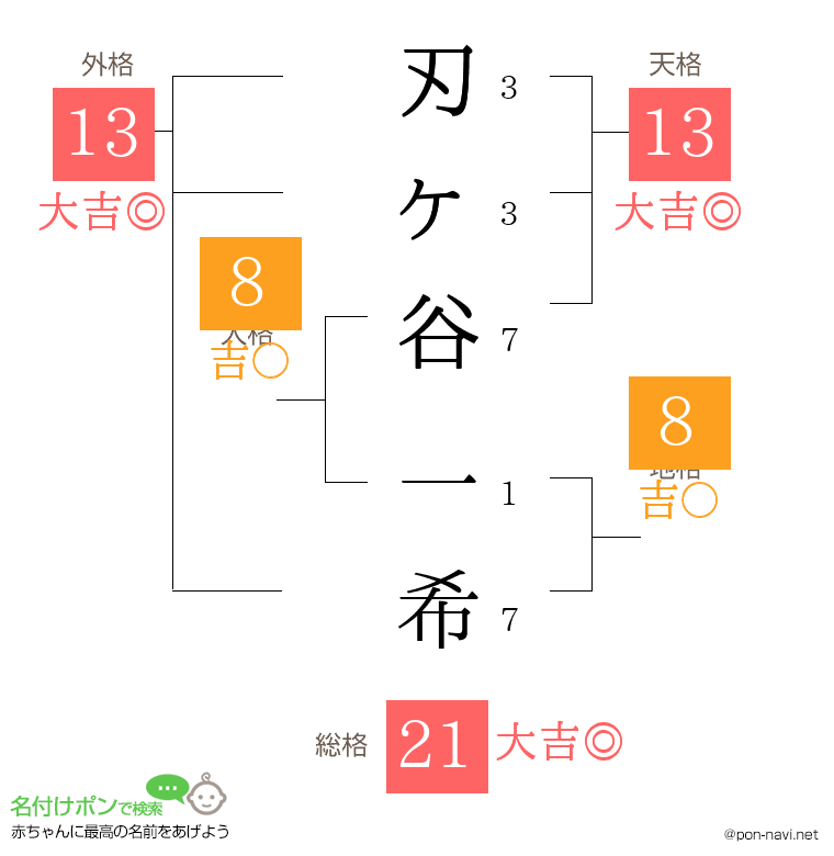 刃ヶ谷 一希さんの姓名判断結果