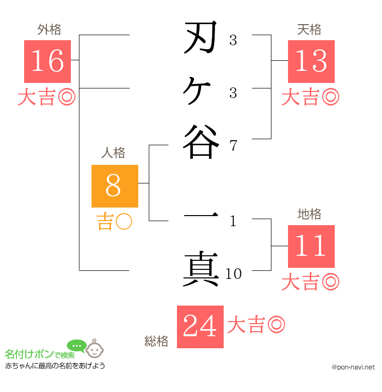 刃ヶ谷 一真さんの姓名判断結果