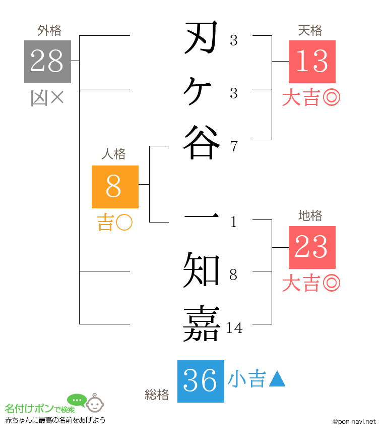 刃ヶ谷 一知嘉さんの姓名判断結果