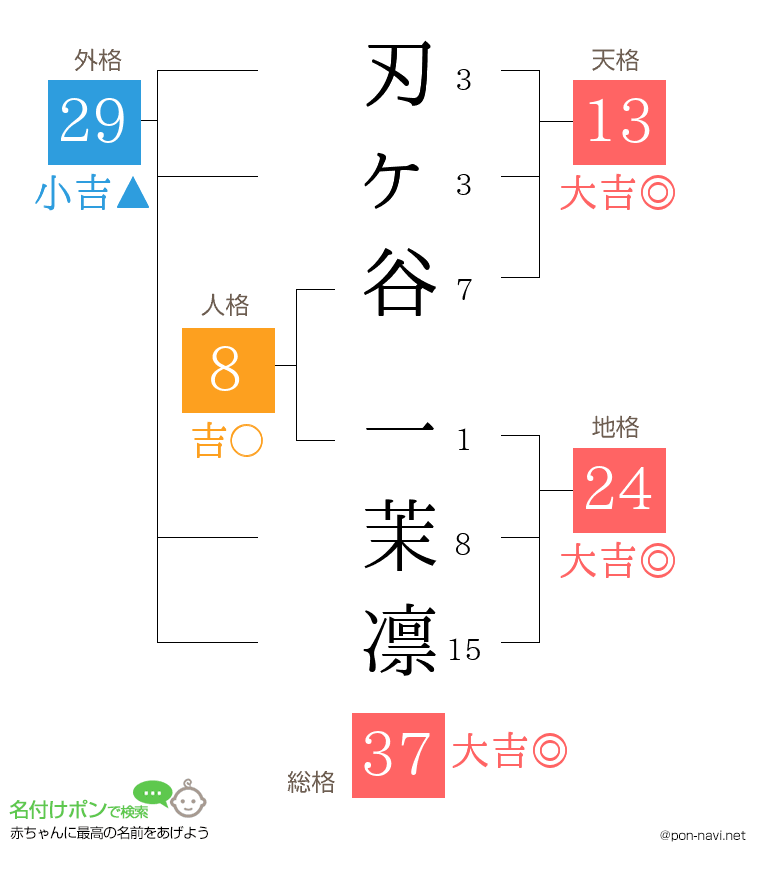 刃ヶ谷 一茉凛さんの姓名判断結果