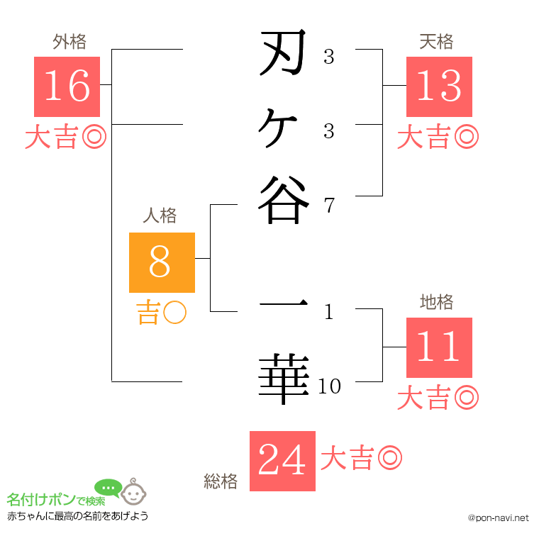 刃ヶ谷 一華さんの姓名判断結果