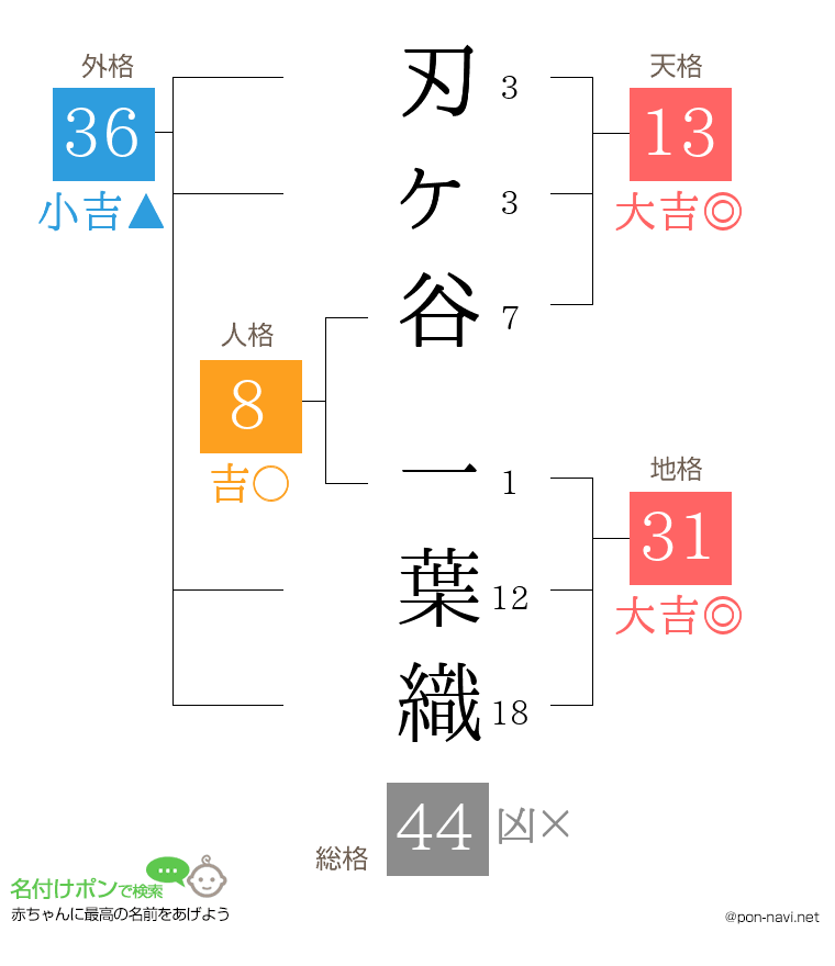 刃ヶ谷 一葉織さんの姓名判断結果