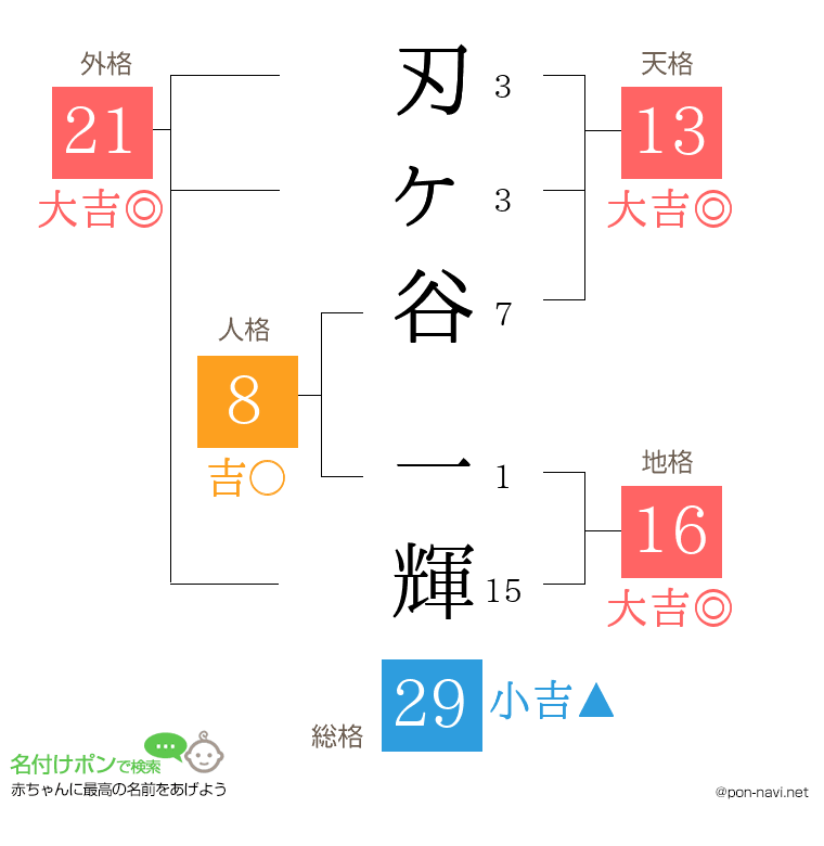 刃ヶ谷 一輝さんの姓名判断結果