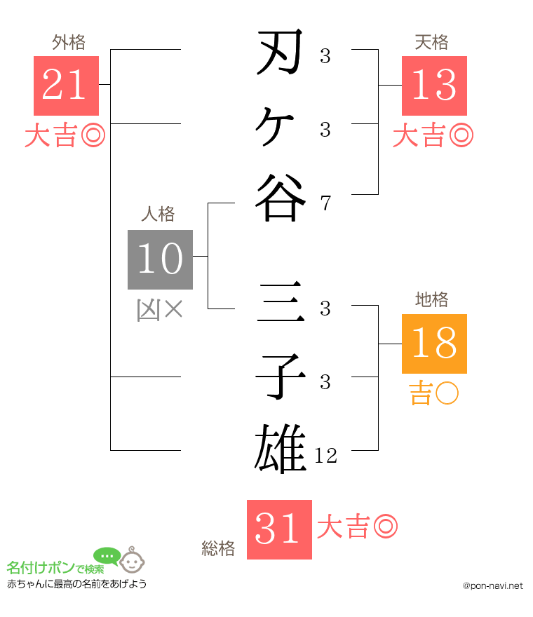 刃ヶ谷 三子雄さんの姓名判断結果