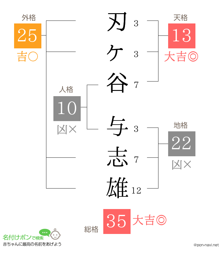 刃ヶ谷 与志雄さんの姓名判断結果