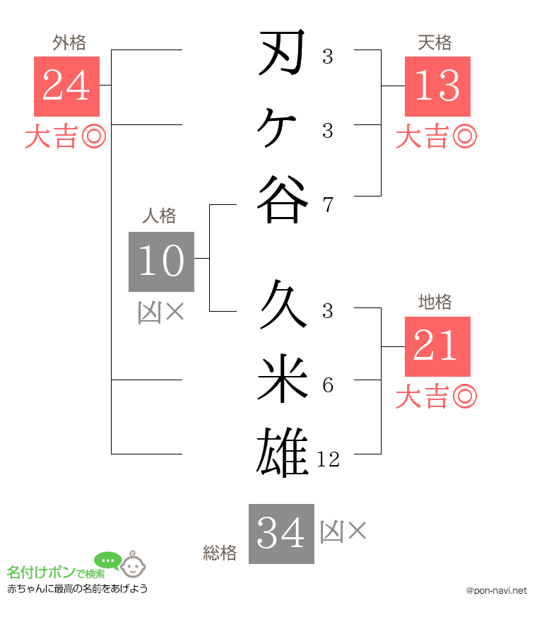 刃ヶ谷 久米雄さんの姓名判断結果
