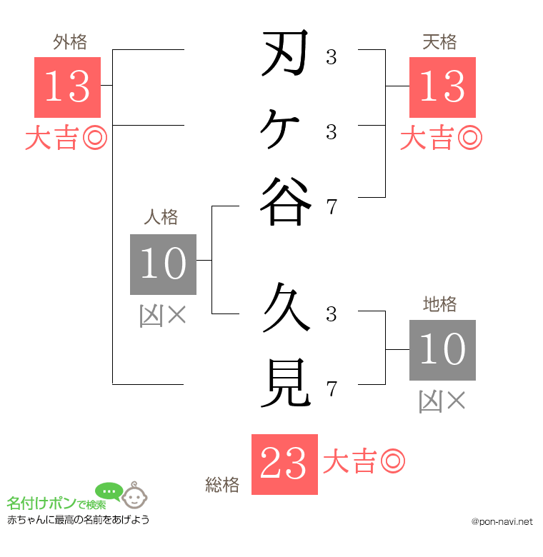 刃ヶ谷 久見さんの姓名判断結果
