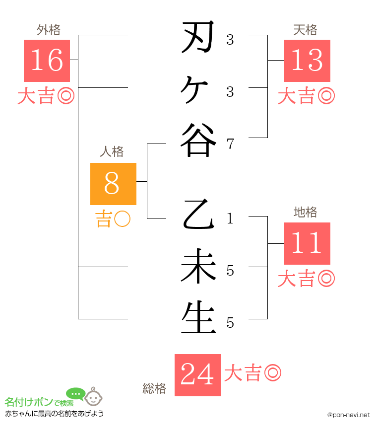 刃ヶ谷 乙未生さんの姓名判断結果