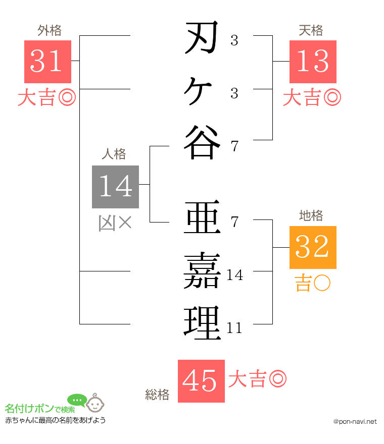 刃ヶ谷 亜嘉理さんの姓名判断結果