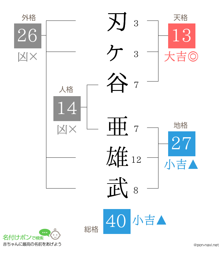 刃ヶ谷 亜雄武さんの姓名判断結果
