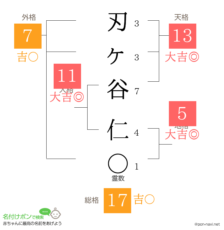 刃ヶ谷 仁さんの姓名判断結果