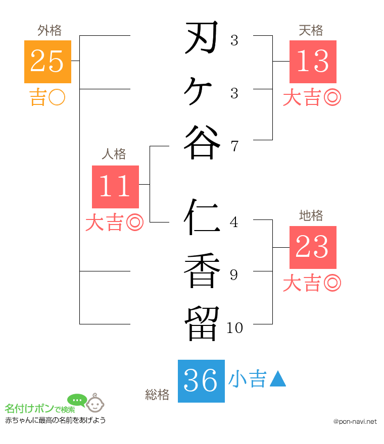 刃ヶ谷 仁香留さんの姓名判断結果