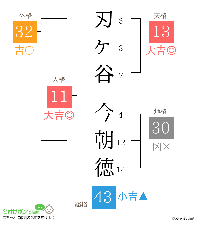 刃ヶ谷 今朝徳さんの姓名判断結果