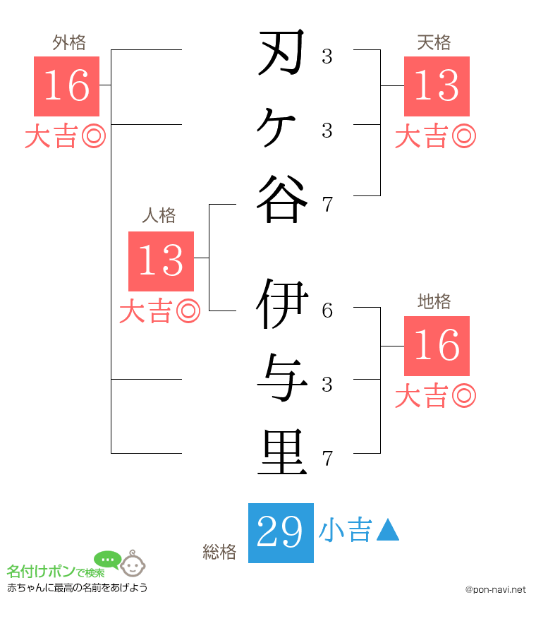 刃ヶ谷 伊与里さんの姓名判断結果