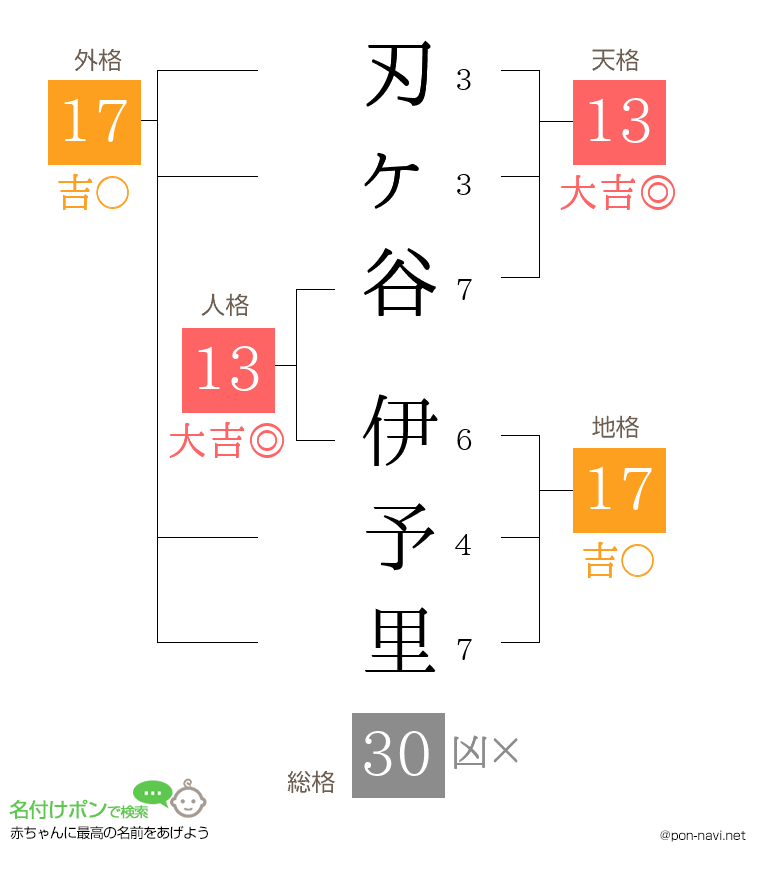刃ヶ谷 伊予里さんの姓名判断結果