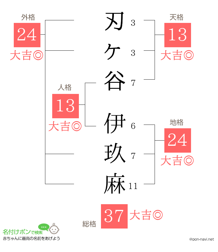 刃ヶ谷 伊玖麻さんの姓名判断結果