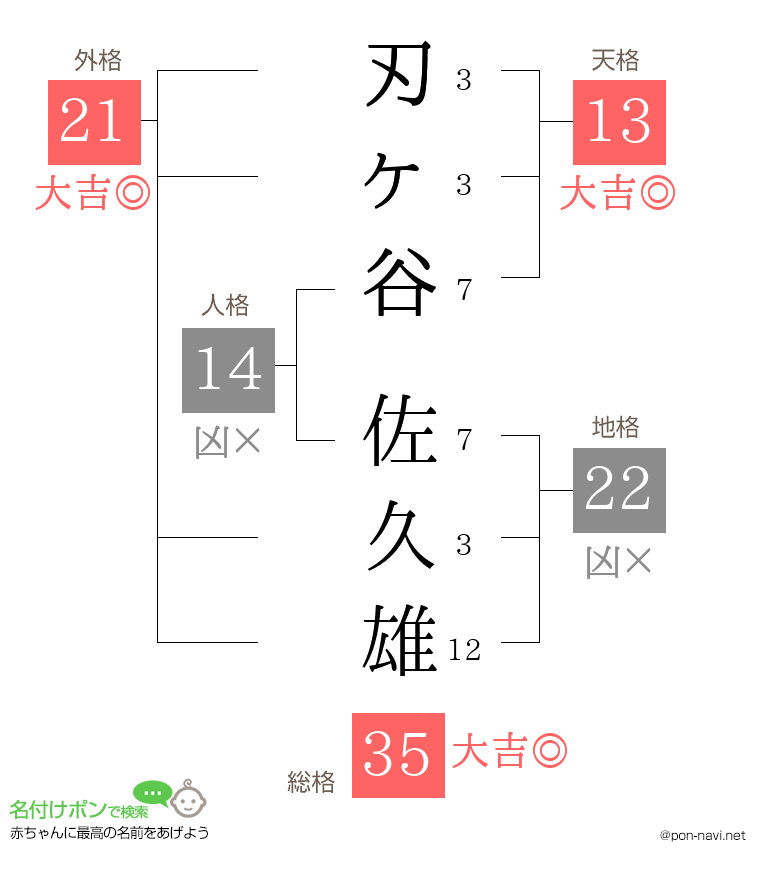 刃ヶ谷 佐久雄さんの姓名判断結果