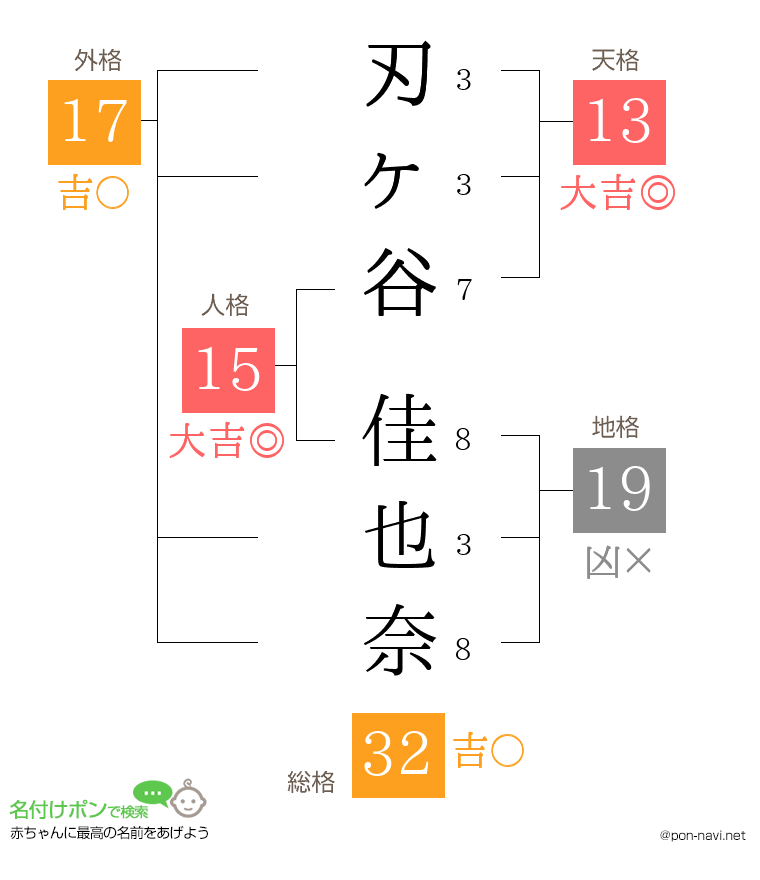 刃ヶ谷 佳也奈さんの姓名判断結果