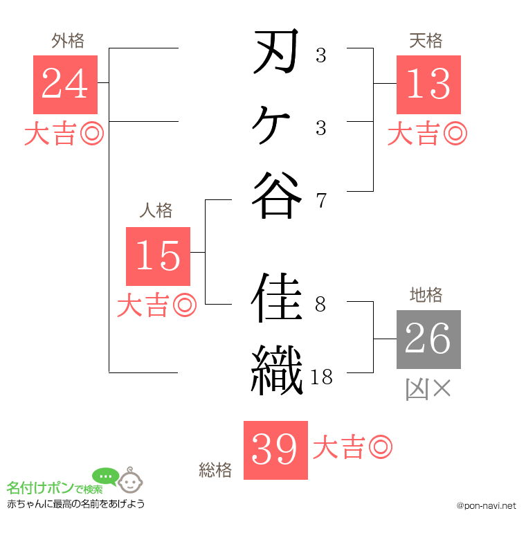 刃ヶ谷 佳織さんの姓名判断結果