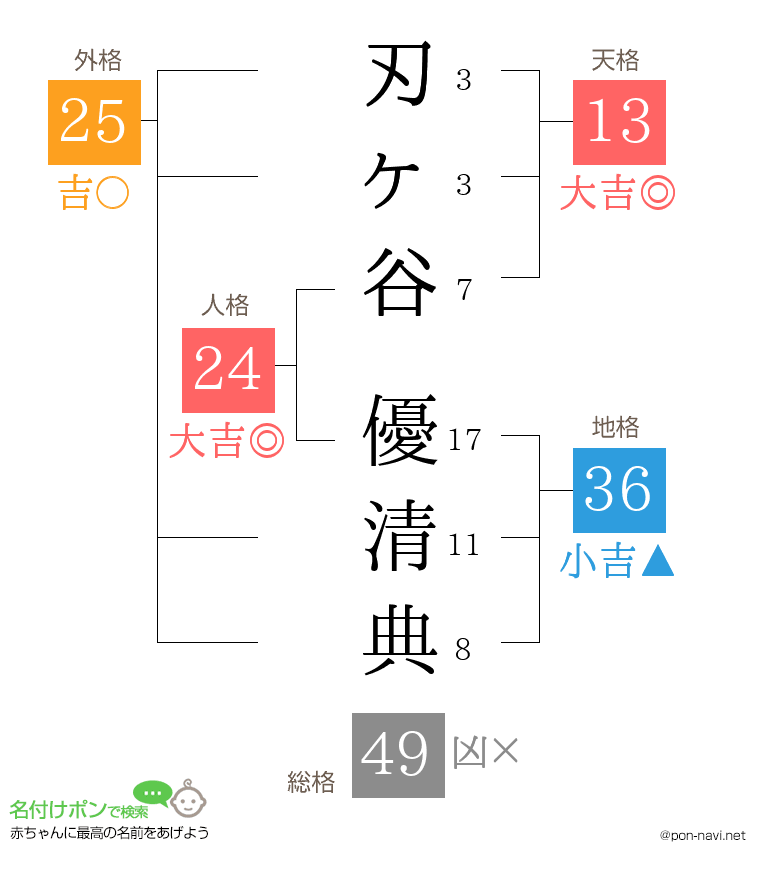 刃ヶ谷 優清典さんの姓名判断結果