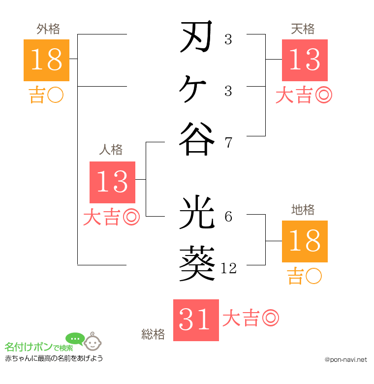 刃ヶ谷 光葵さんの姓名判断結果