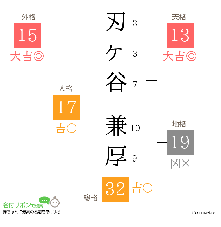 刃ヶ谷 兼厚さんの姓名判断結果