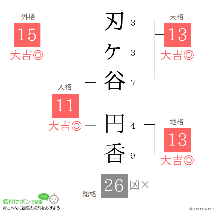 刃ヶ谷 円香さんの姓名判断結果