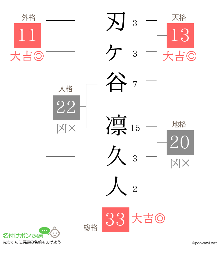 刃ヶ谷 凛久人さんの姓名判断結果