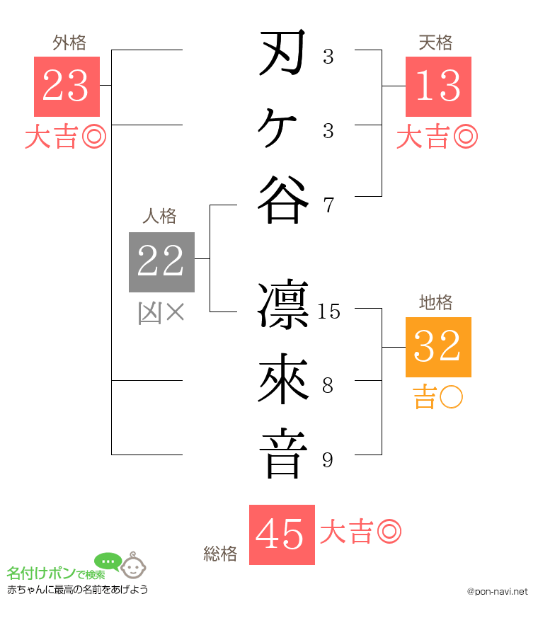 刃ヶ谷 凛來音さんの姓名判断結果
