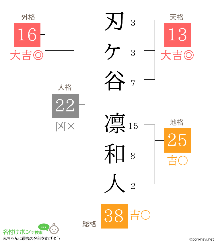 刃ヶ谷 凛和人さんの姓名判断結果