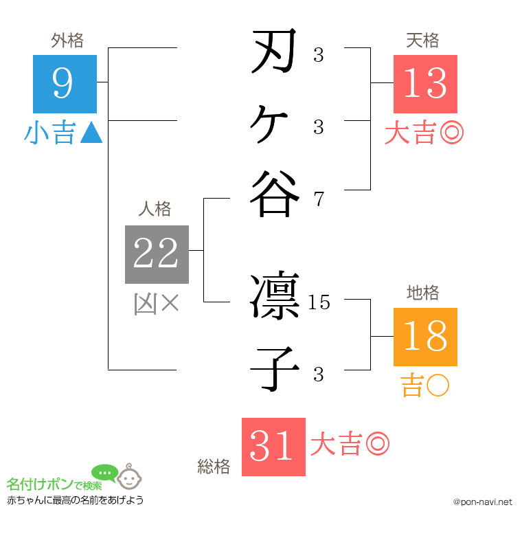 刃ヶ谷 凛子さんの姓名判断結果