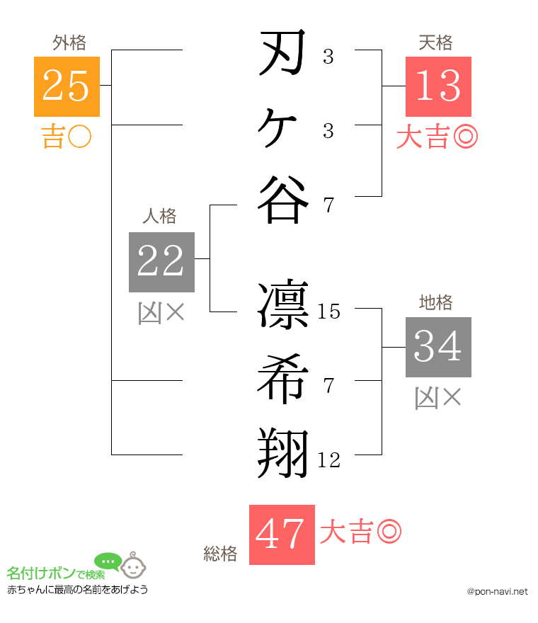 刃ヶ谷 凛希翔さんの姓名判断結果