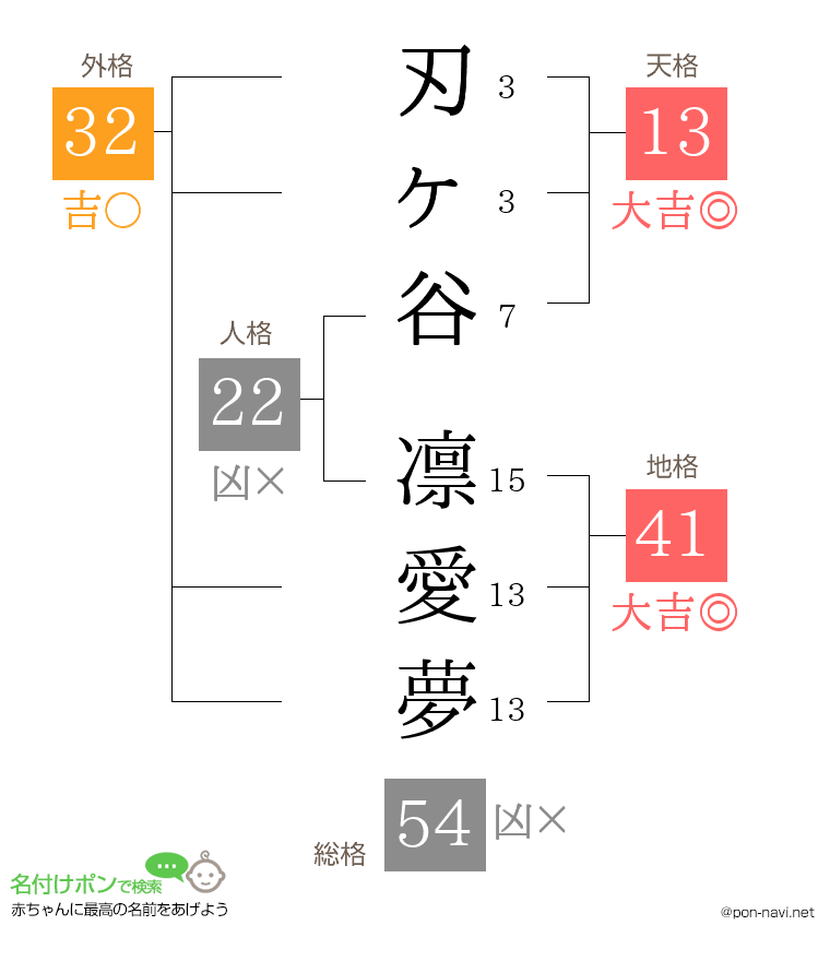 刃ヶ谷 凛愛夢さんの姓名判断結果