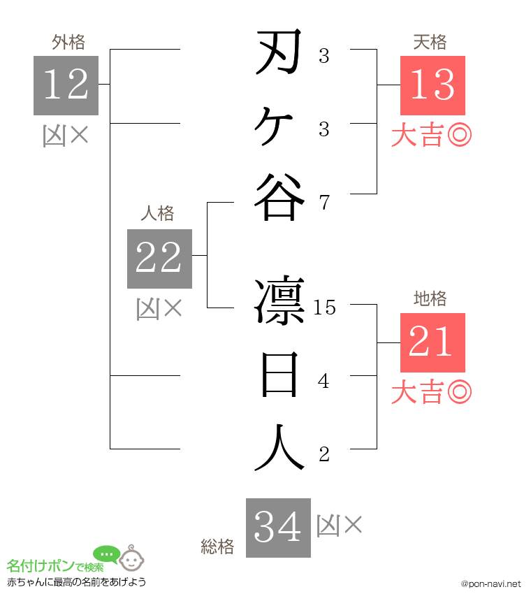刃ヶ谷 凛日人さんの姓名判断結果