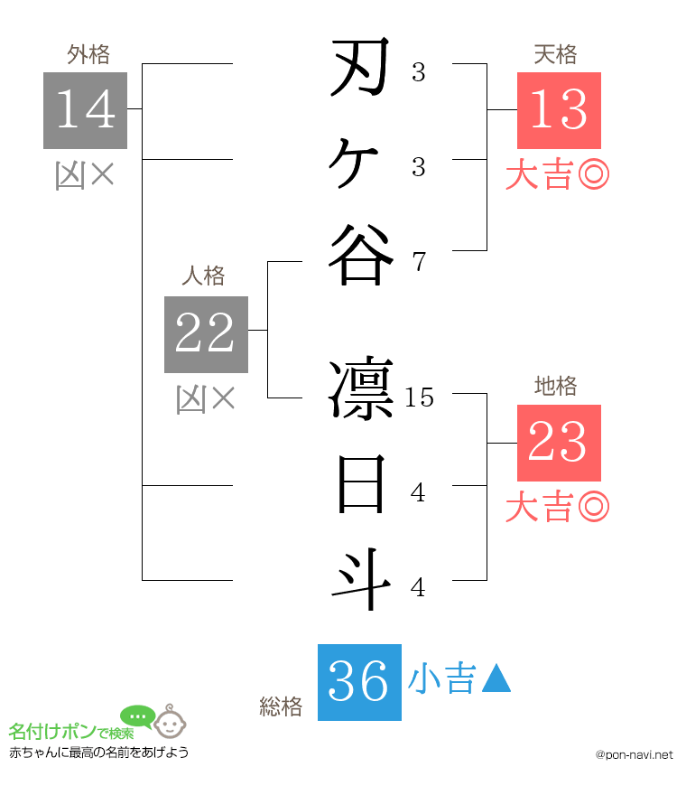 刃ヶ谷 凛日斗さんの姓名判断結果