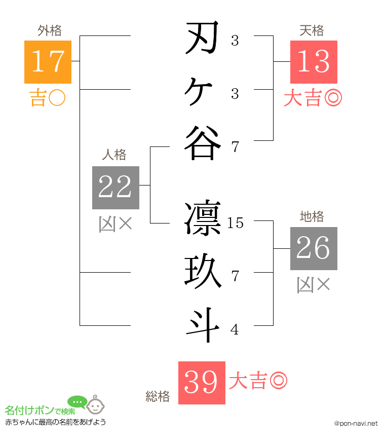 刃ヶ谷 凛玖斗さんの姓名判断結果