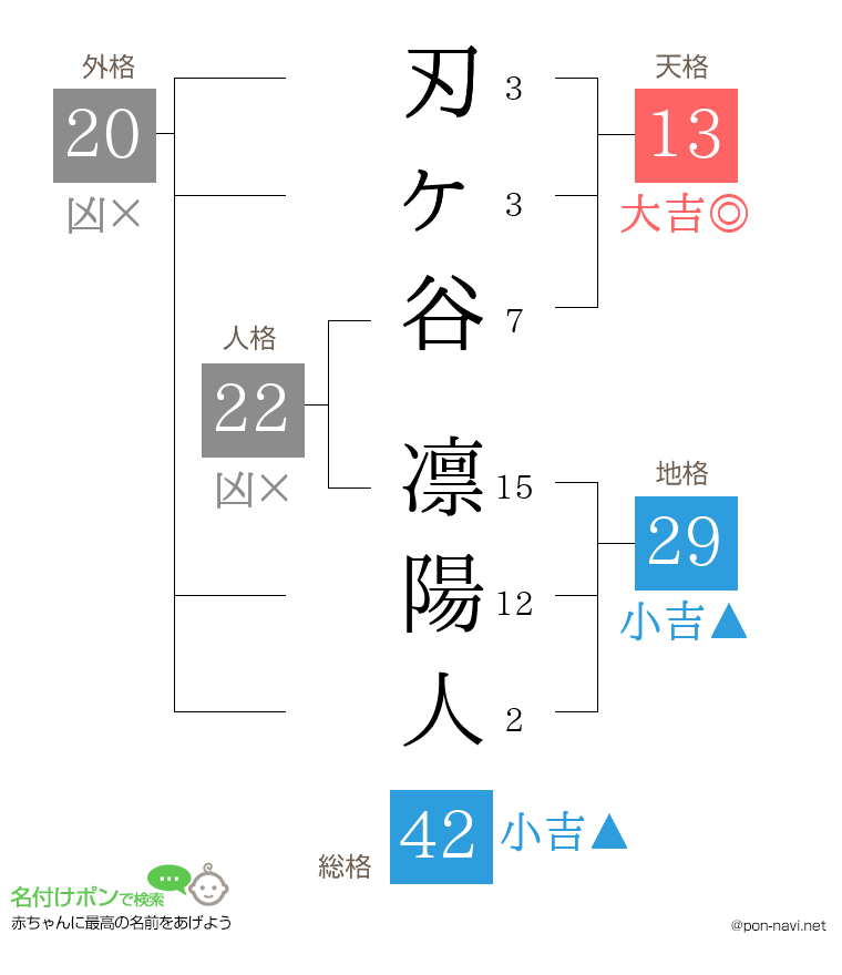 刃ヶ谷 凛陽人さんの姓名判断結果