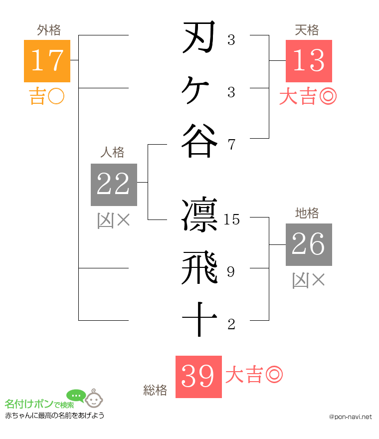 刃ヶ谷 凛飛十さんの姓名判断結果