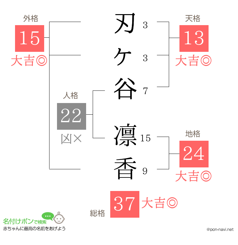 刃ヶ谷 凛香さんの姓名判断結果