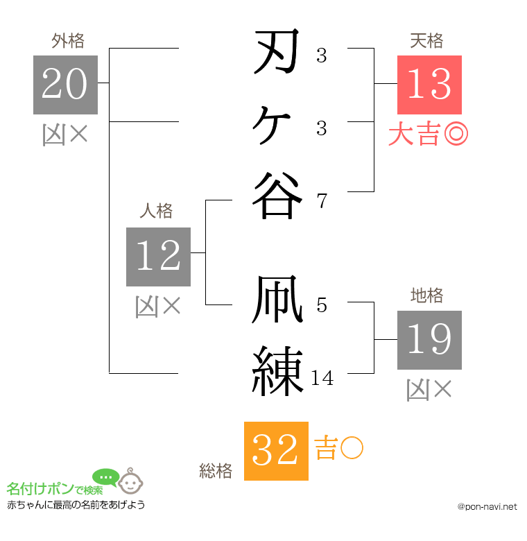 刃ヶ谷 凧練さんの姓名判断結果
