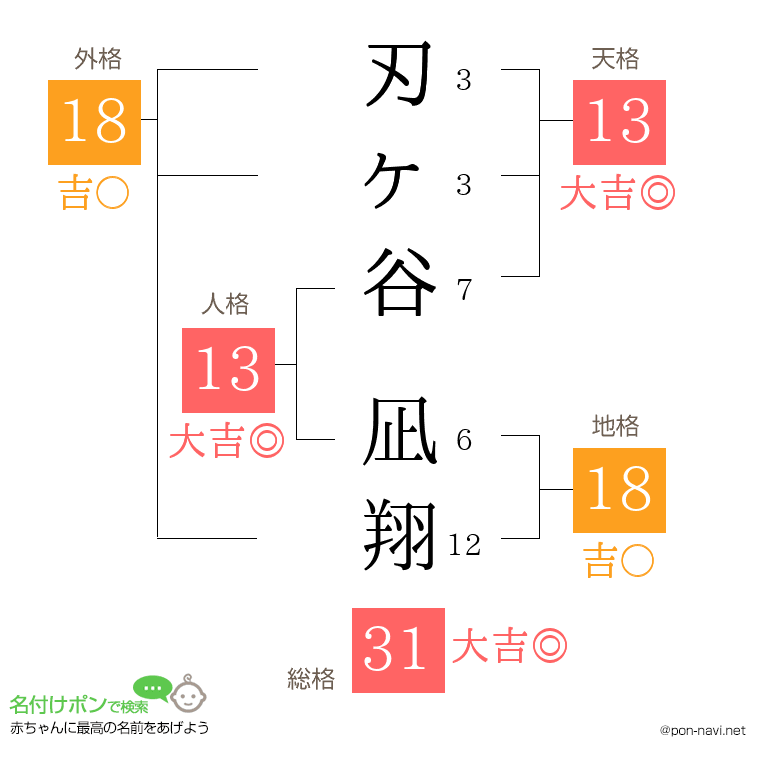 刃ヶ谷 凪翔さんの姓名判断結果