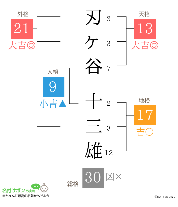 刃ヶ谷 十三雄さんの姓名判断結果