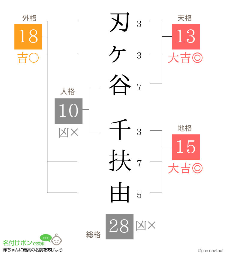 刃ヶ谷 千扶由さんの姓名判断結果